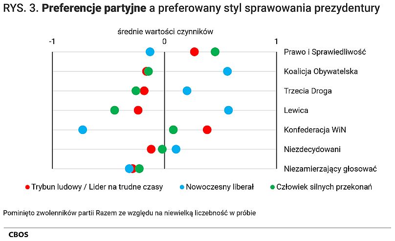 Badanie CBOS - Preferencje partyjne a preferowany styl sprawowania prezydentury