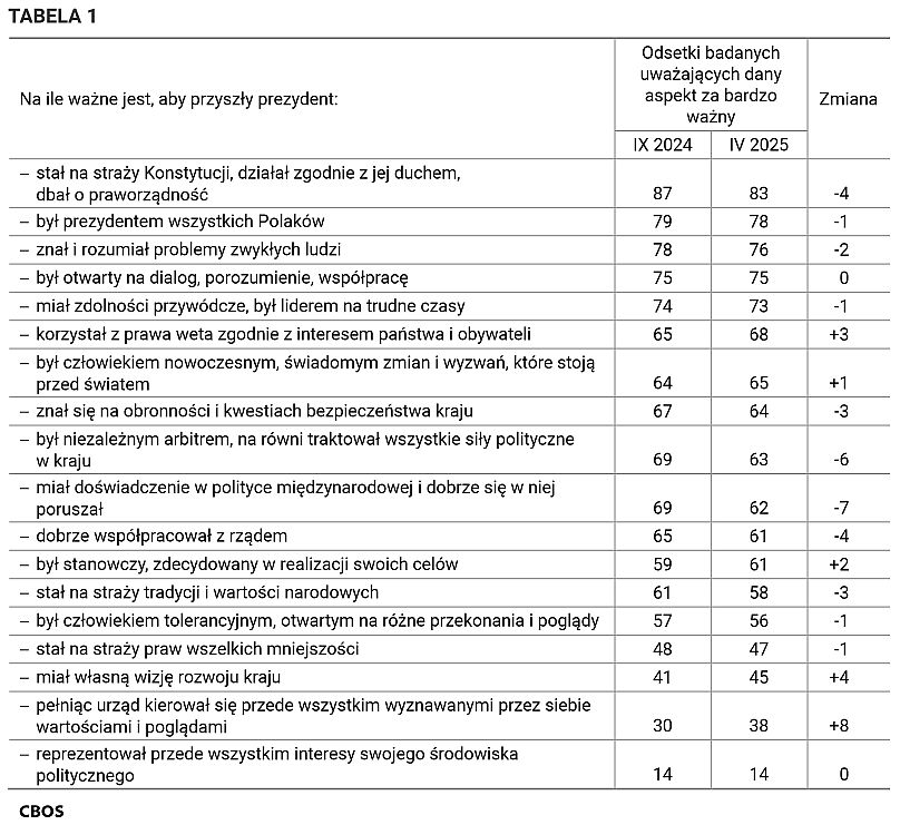 Sondaż CBOS - porównanie wyników z września 2024 i kwietnia 2025. 
