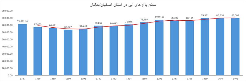 نمودار ٢-  روند تغییرات سطح باغات آبی استان اصفهان  از سال ١٣٨٧ تا سال ١۴٠١