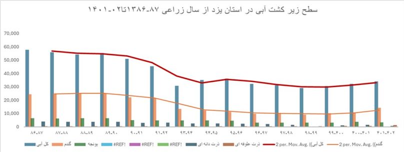 نمودار٣- روند تغییرات سطح کشت محصولات زراعی آبی را طی سالهای زراعی ٨٧-١٣٨٦ تا ٠٢-١٤٠١