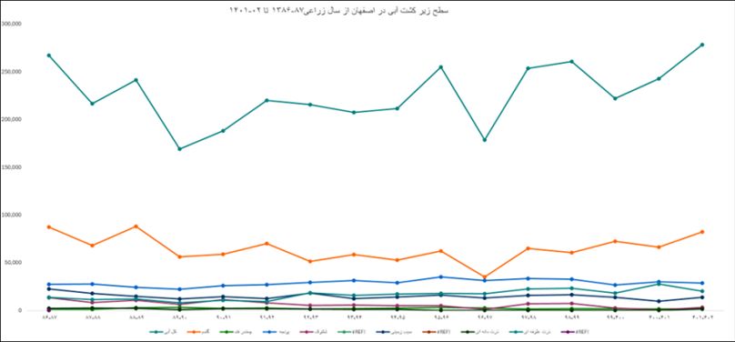 نمودار ١- روند تغییرات سطح کشت محصولات زراعی آبی در استان اصفهان  در طی سال‌های زراعی ٨٧-١٣٨۶ تا ٠٢-١۴٠١