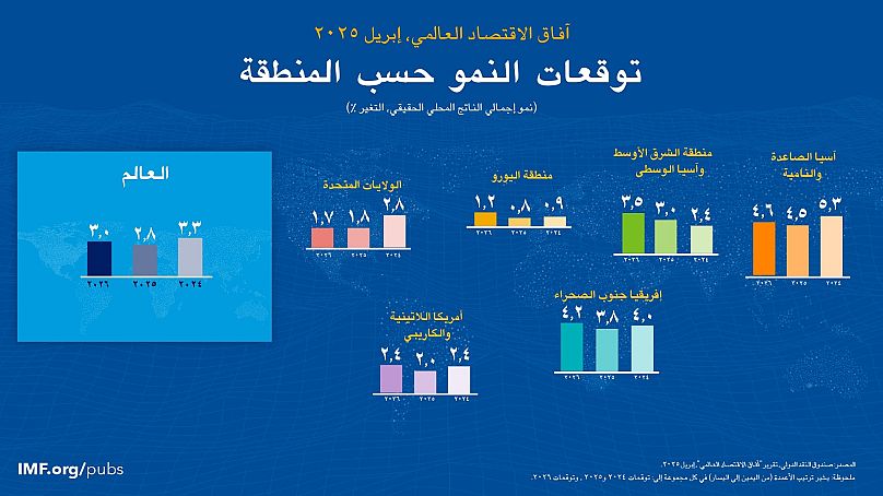 توقعات آفاق الاقتصاد العالمي لسنة 2025