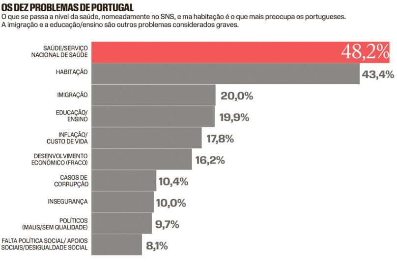 Problemas de Portugal