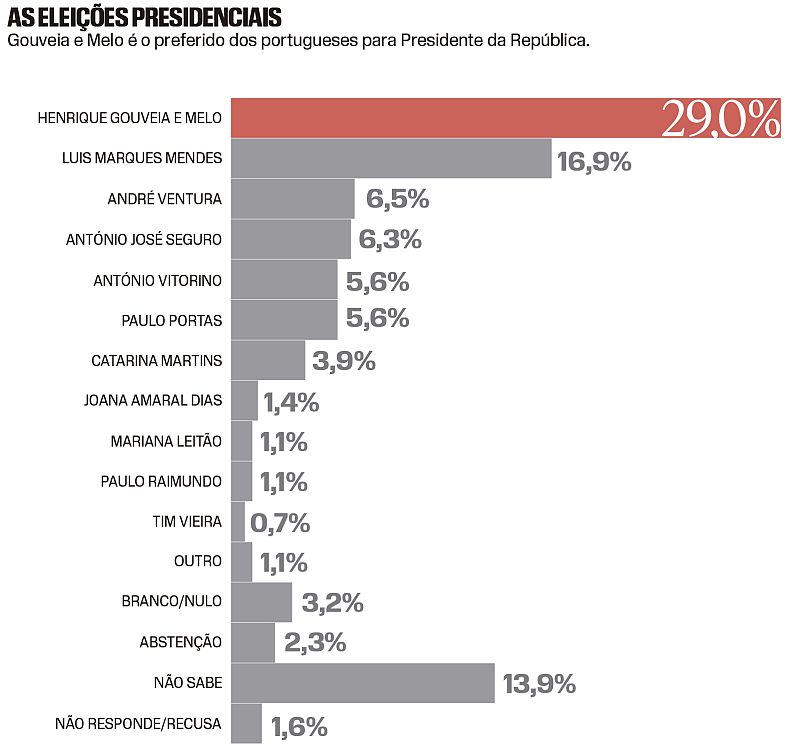 Candidatos à presidência