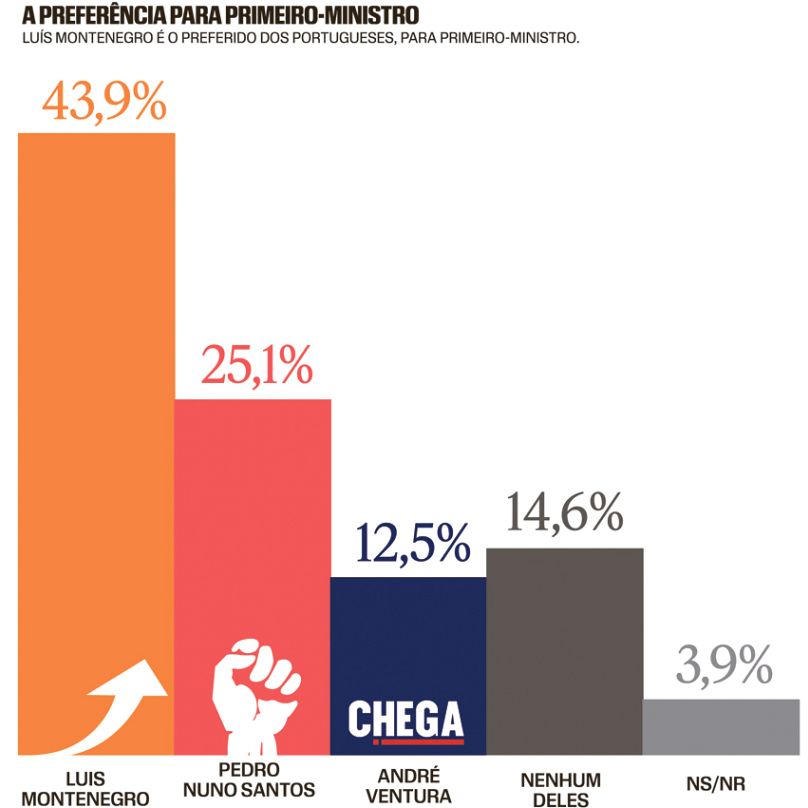 Preferência para primeiro-ministro