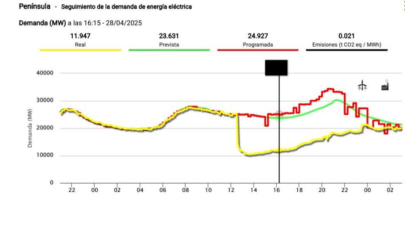 Demanda de energía eléctrica en tiempo real, estructura de generación y emisiones de CO2.