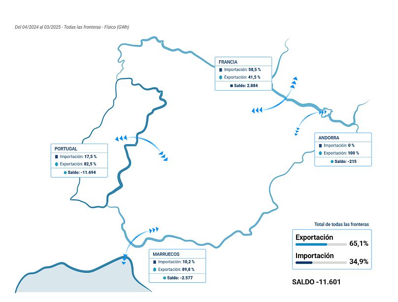 Országok közötti energiacsere