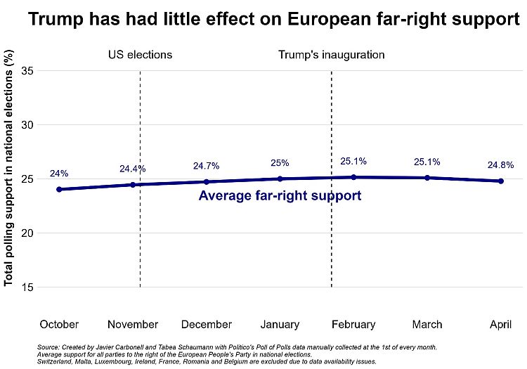 Trump has neutral impact on European voting patterns, study finds ...