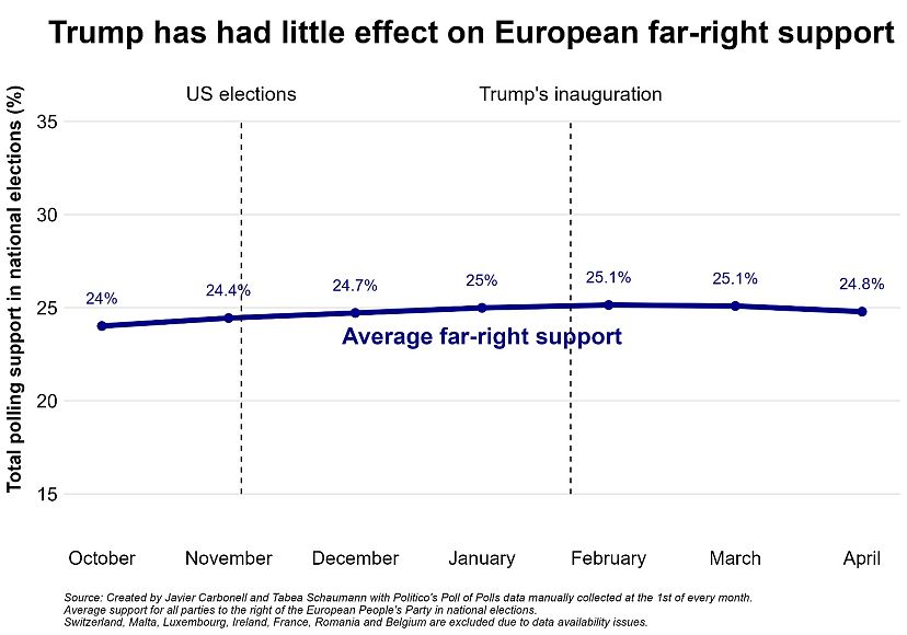 Trump has neutral impact on European voting patterns, study finds ...