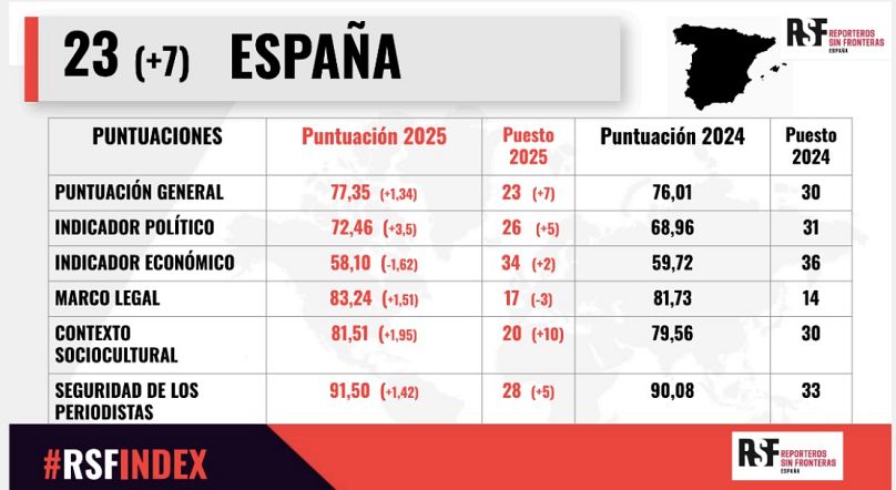 España sube 7 puestos