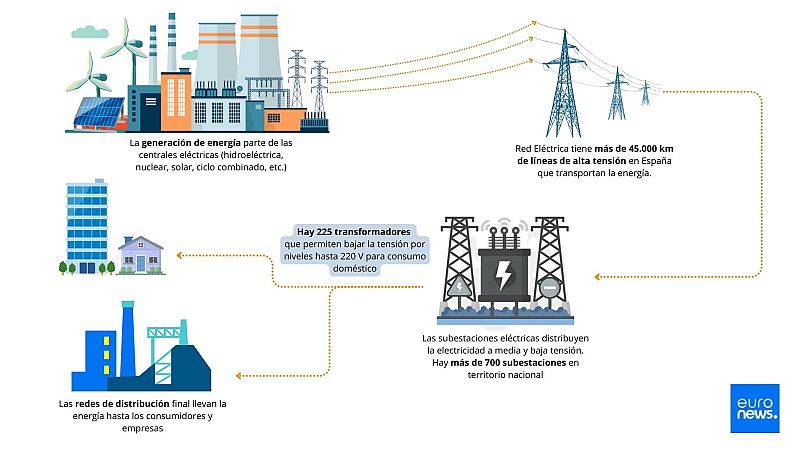 Funcionamiento de la red eléctrica española.