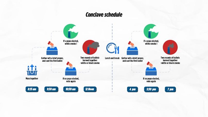 Agenda y horario del cónclave.