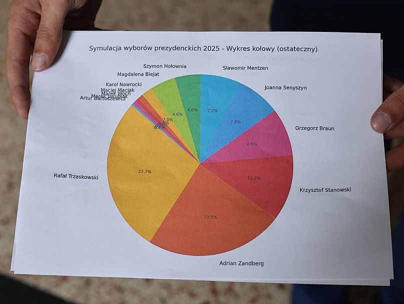 Konferencja Młodzi Głosują I LO w Gdańsku, 29.04.2025. Wyniki symulacji głosowania.