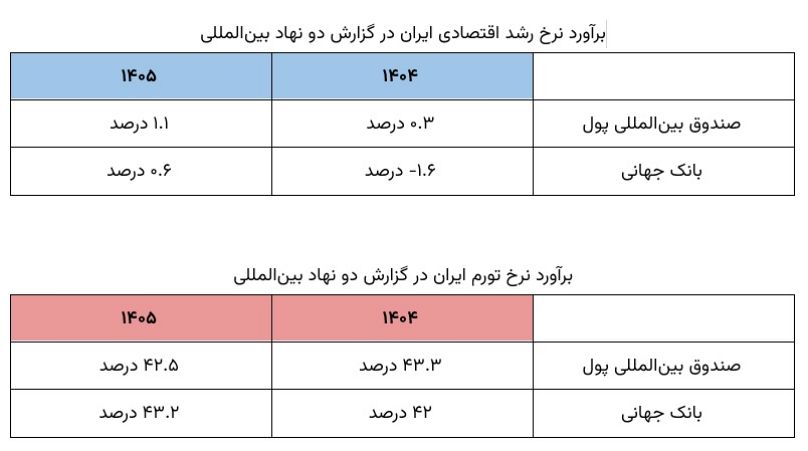 برآورد نرخ رشد اقتصادی و تورم در ایران