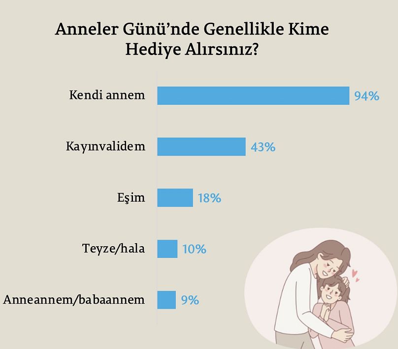 Anneler Günü'nde kime hediye alırsınız?