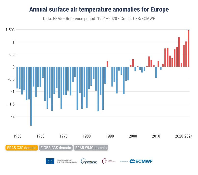 Jährliche Anomalien der Lufttemperatur (°C) über dem europäischen Festland für den Zeitraum 1950-2024, bezogen auf den Durchschnitt des Referenzzeitraums 1991-2020. 
