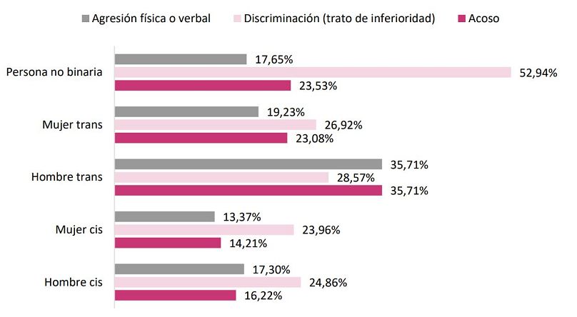 Situaciones de odio según identidad de género de la víctima