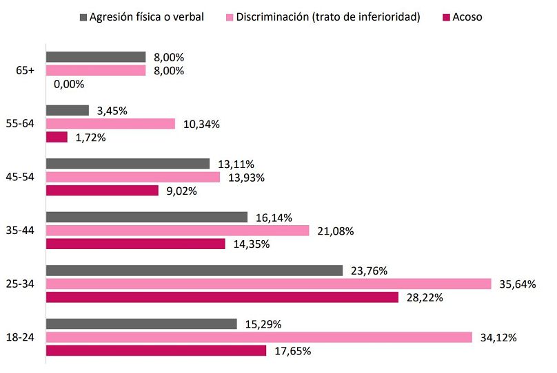 Situaciones de odio LGTB en el último año