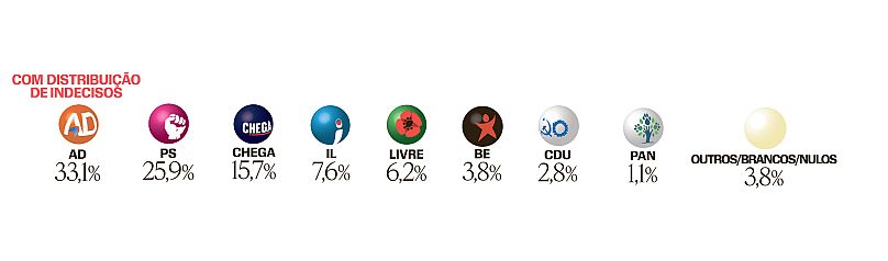 Intenção de voto dos portugueses com distribuição de indecisos
