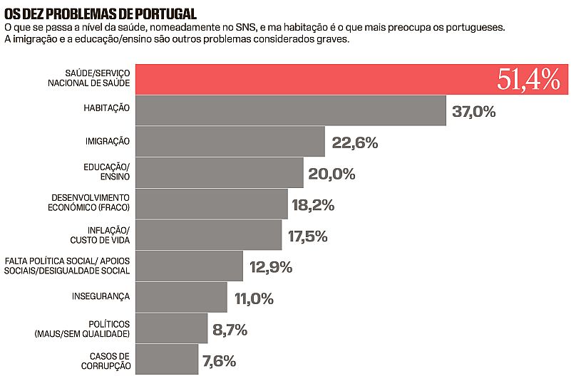 O dez problemas de Portugal