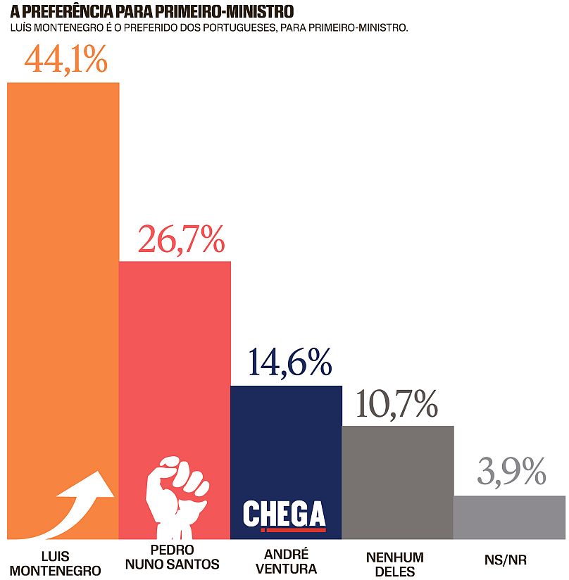 Preferências para primeiro-ministro 