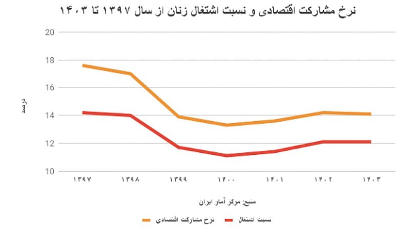 نمودار نرخ مشارکت اقتصادی