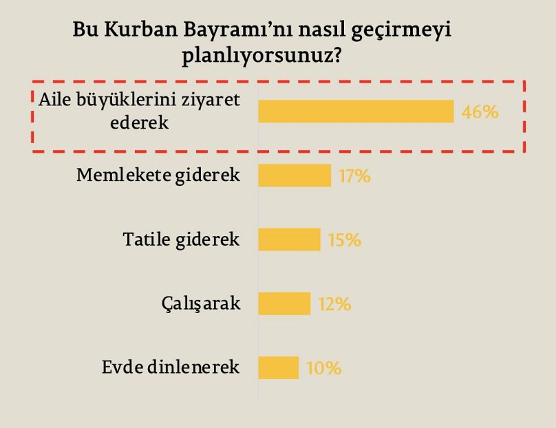 Kurban Bayramı'na yönelik planlar arasında aile ziyaretleri en yaygın tercih olmaya devam ediyor.