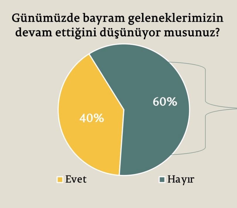 Katılımcıların büyük kısmı, bayram geleneklerinin artık sürdürülemediği görüşünde.