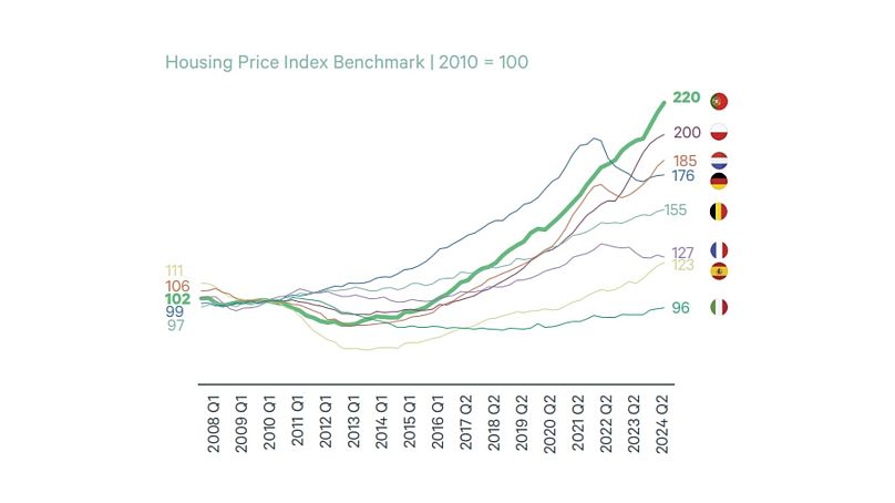 Índice de Preços da Habitação - Referência | 2010 = 100