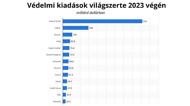 Védelmi kiadások világszerte 2023 végén 