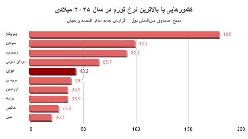 کشورهایی با بالاترین نرخ تورم در سال ۲۰۲۵ میلادی