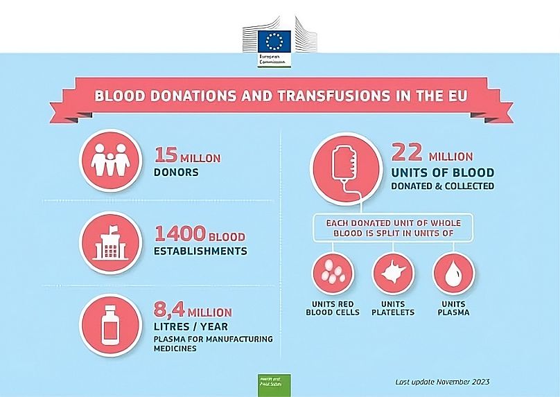 Datos de donaciones y transfusiones de noviembre de 2023 