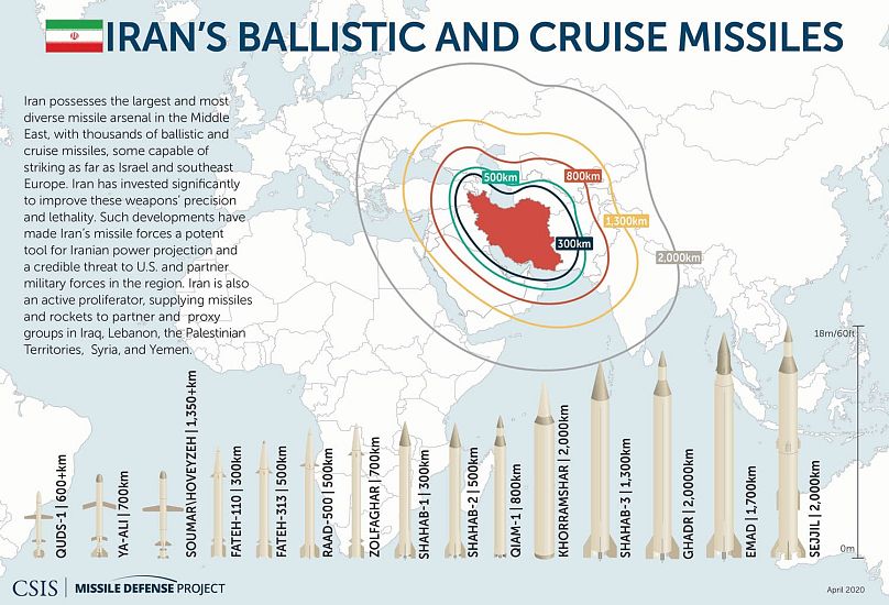 Irán ballisztikus és cirkáló rakétái