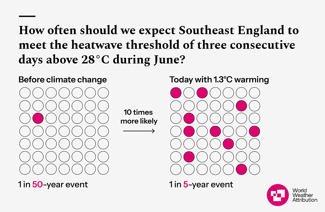 UK heatwave: Climate change has made 32C heat in England 100 times more ...