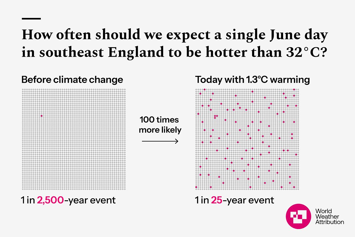 UK heatwave: Climate change has made 32C heat in England 100 times more ...
