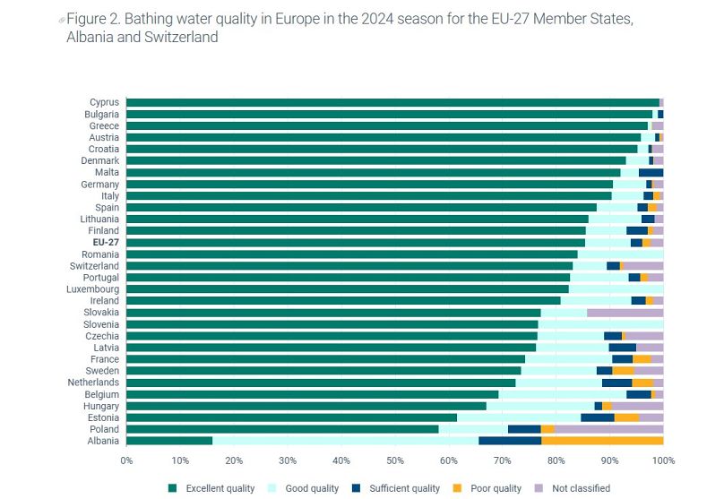 Η ποιότητα των υδάτων κολύμβησης στις χώρες της ΕΕ συν Αλβανία και Ελβετία