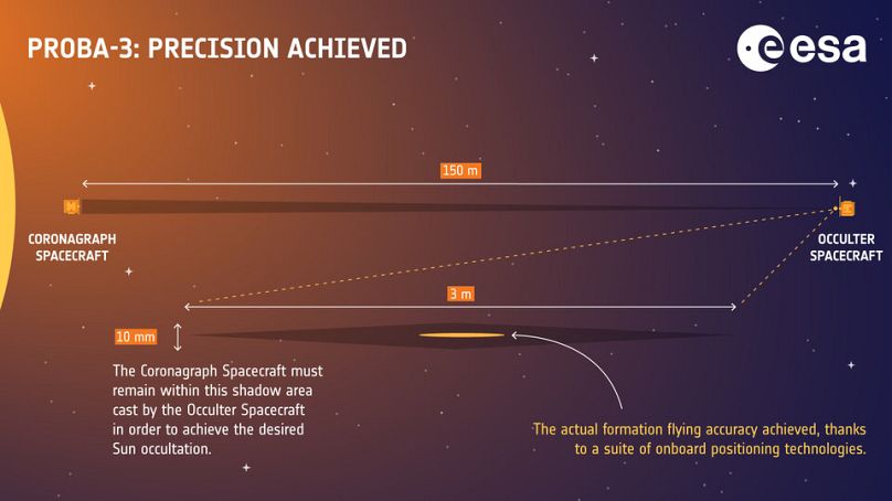Configuración de los dos satélites de Proba-3
