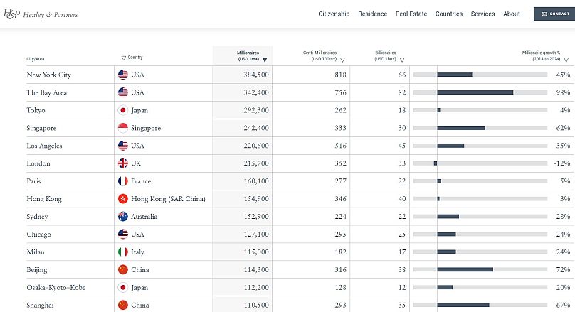Le classement des villes choisies par les ultra-riches, selon Henley & Partners