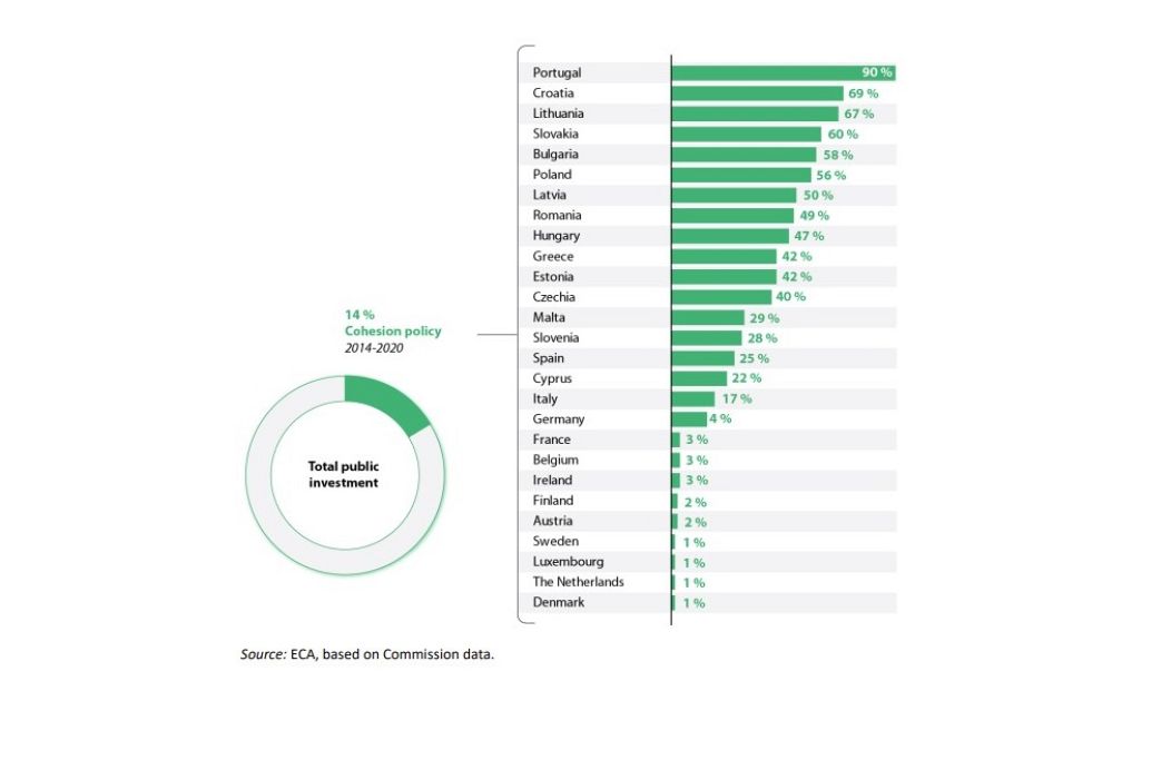 Percentagem do investimento público financiado pelos programas de coesão nos países da UE (2014-2020)