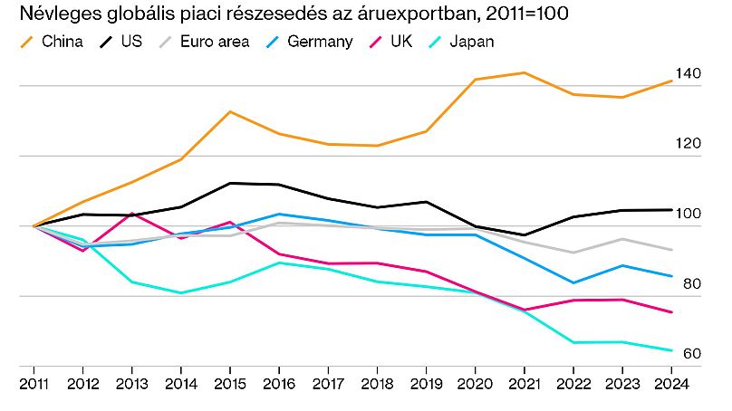 A globális piaci részesedés alakulása 