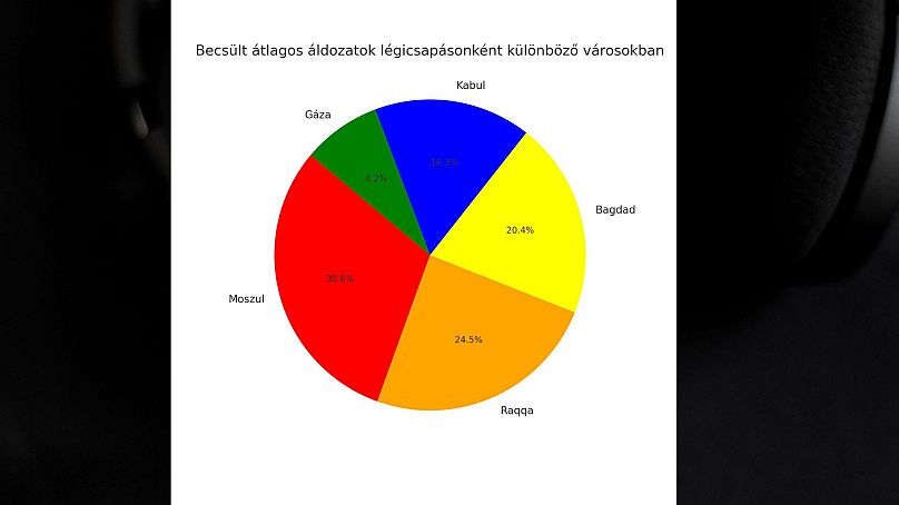 A csapásonkénti humán veszteségek