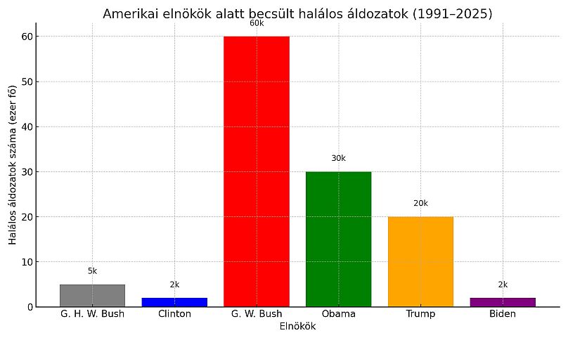 Az áldozatok száma rendkívül eltérő