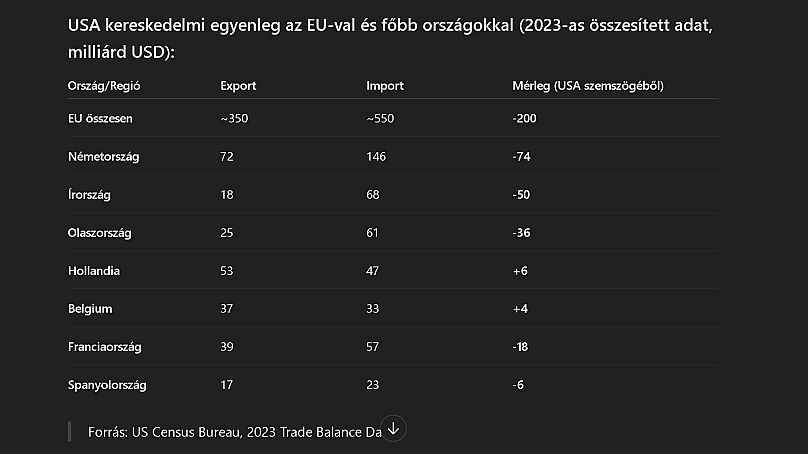 USA-EU kereskedelmi mérlegek