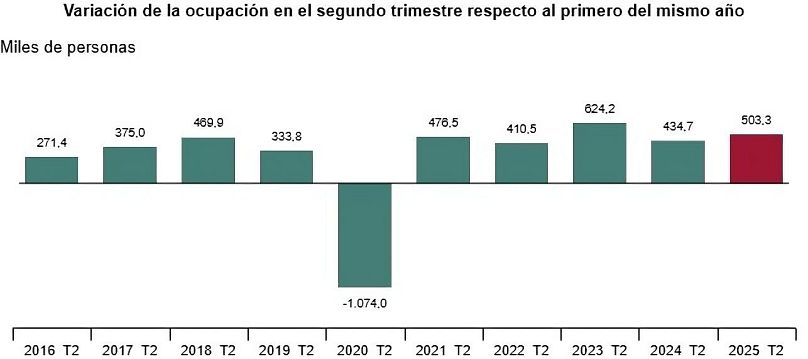 Variación de la ocupación interanual