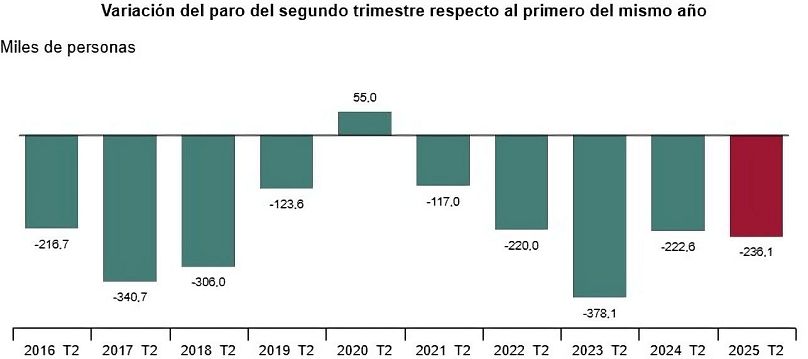Variación interanual del paro