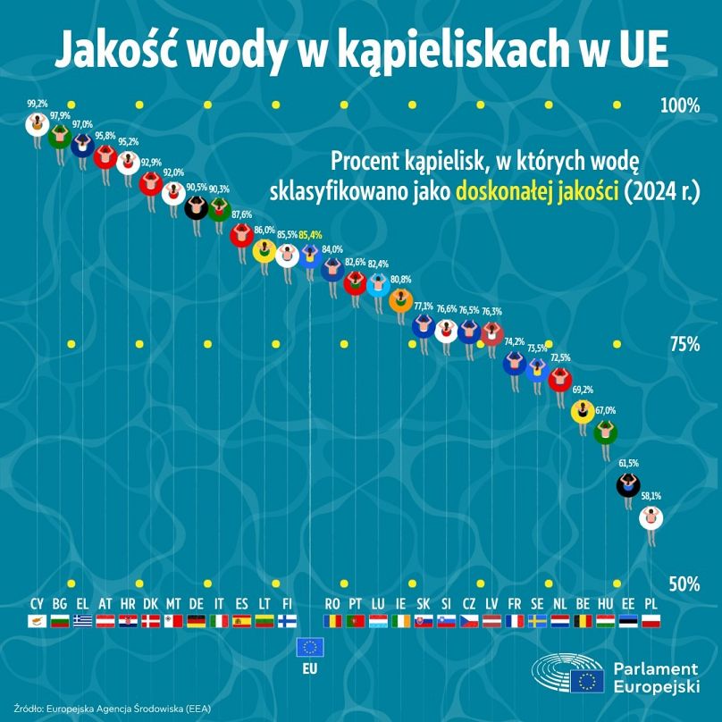 Jakość wody w kąpieliskach w Unii Europejskiej.