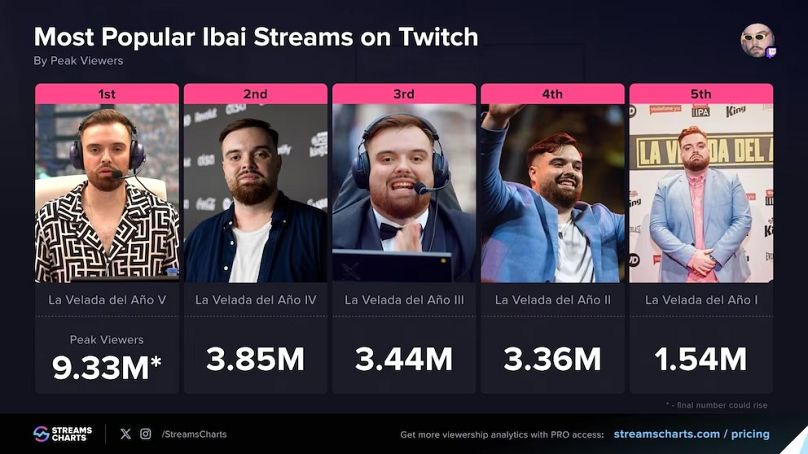 ibai récord la velada