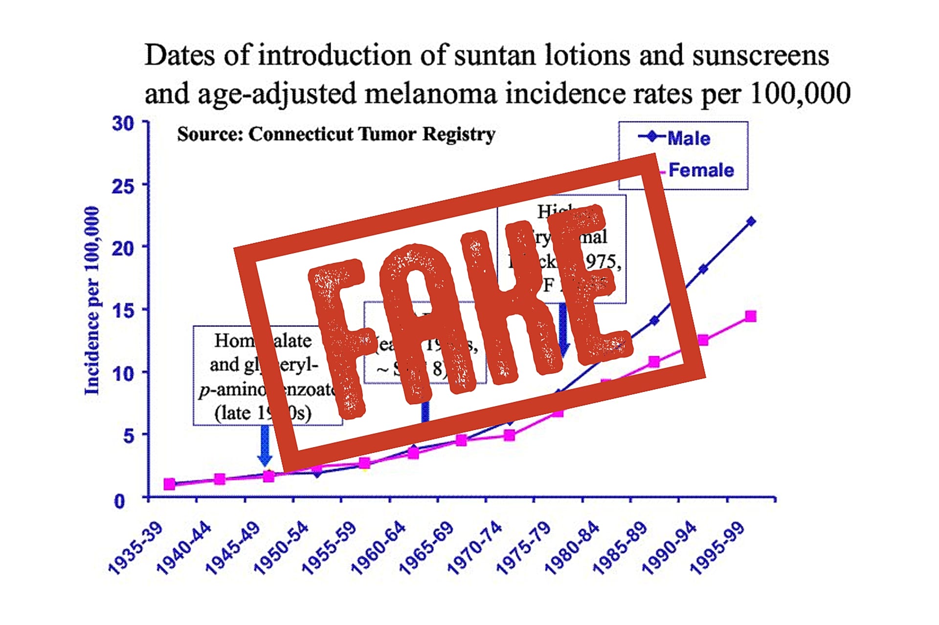 Debunking claims that sunscreen is harmful and causes cancer