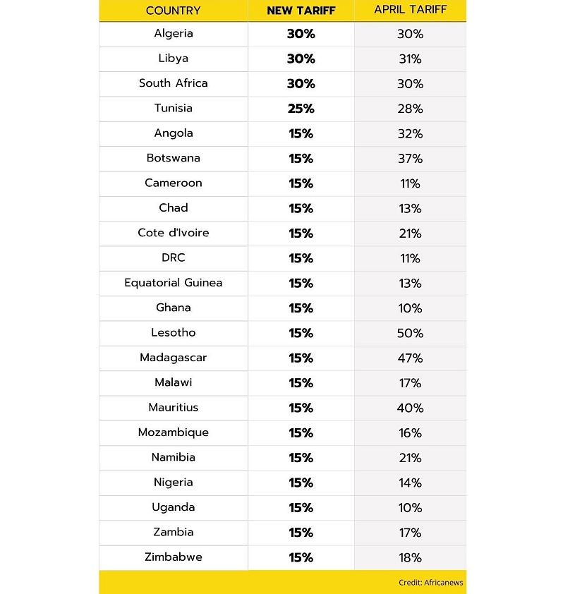 List of African countries with tariff rates over 10% after Trump signed a new executive order July 31.