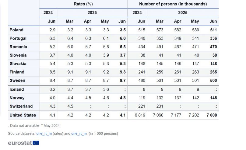 Συνολική ανεργία
